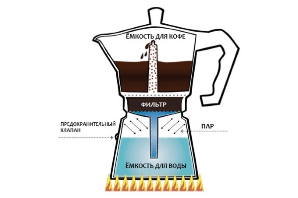гейзерная кофеварка, как готовить кофе в гейзерной кофеварке, мока, приготовить кофе в моке